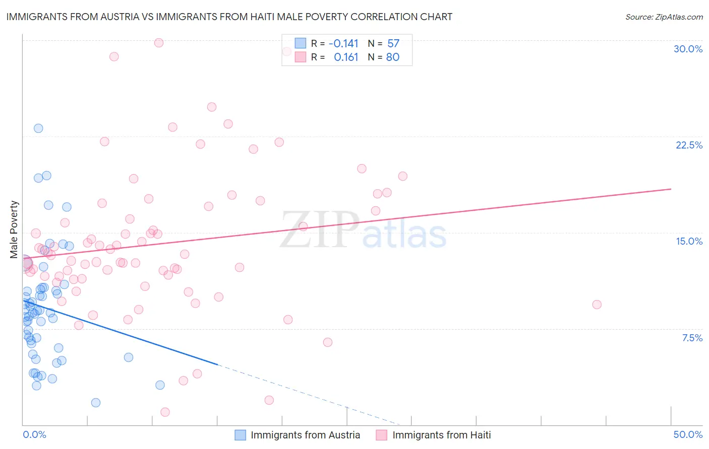 Immigrants from Austria vs Immigrants from Haiti Male Poverty