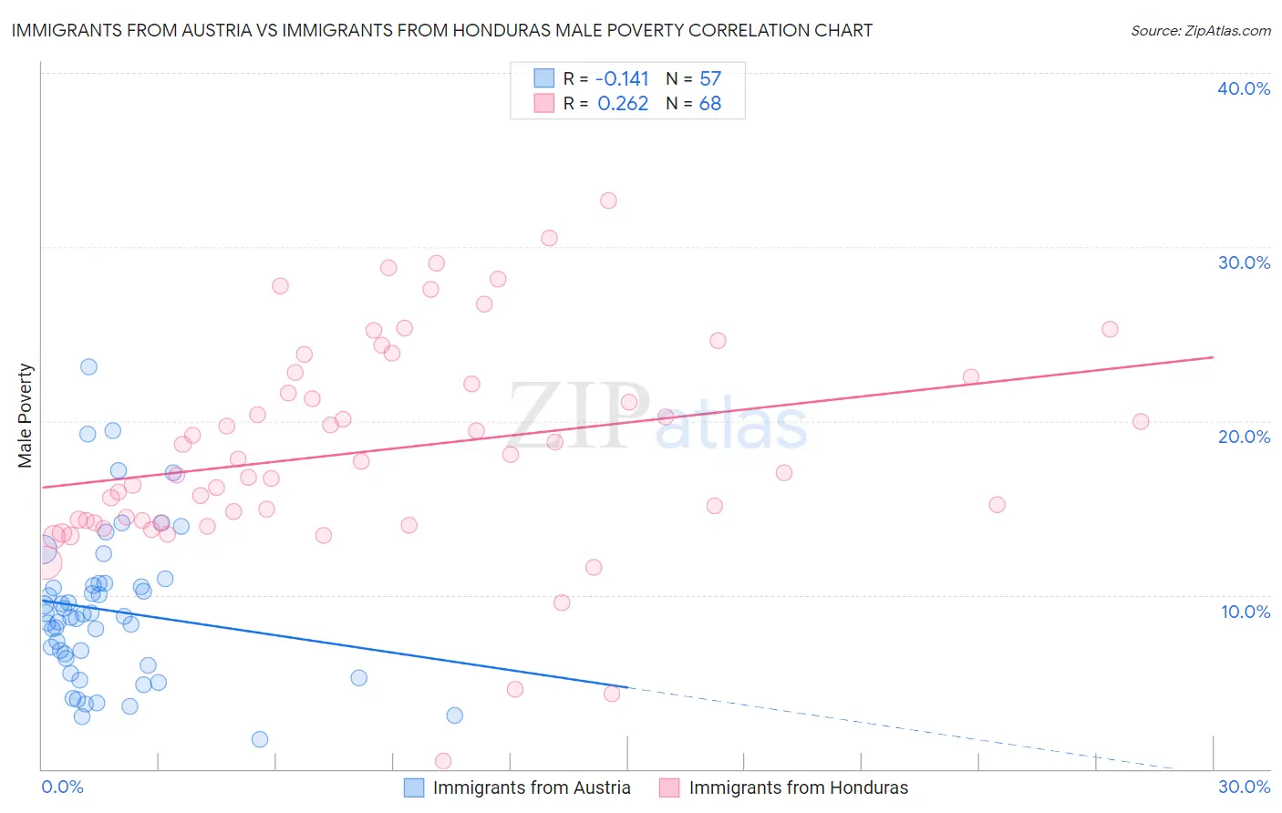 Immigrants from Austria vs Immigrants from Honduras Male Poverty