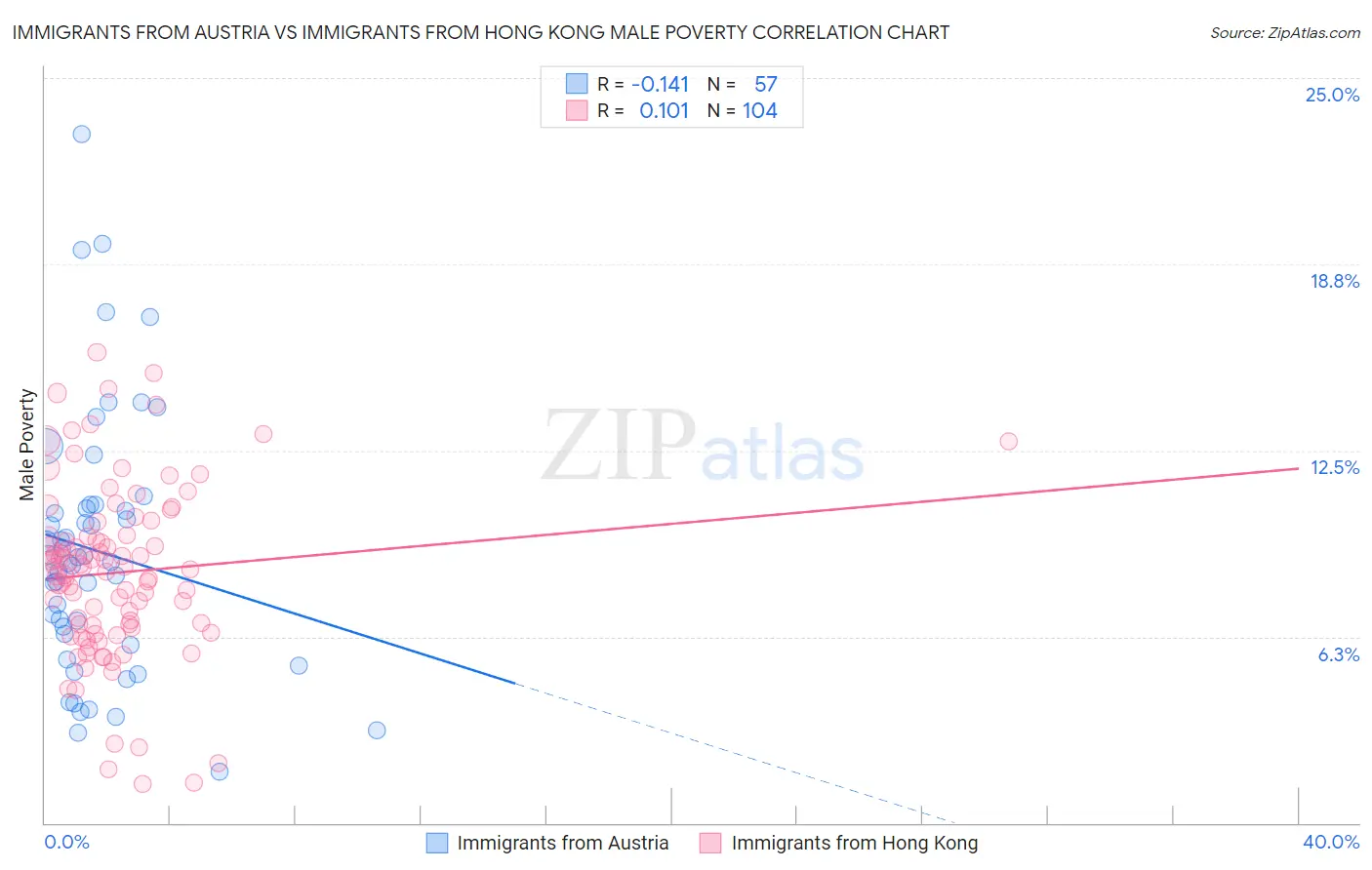 Immigrants from Austria vs Immigrants from Hong Kong Male Poverty