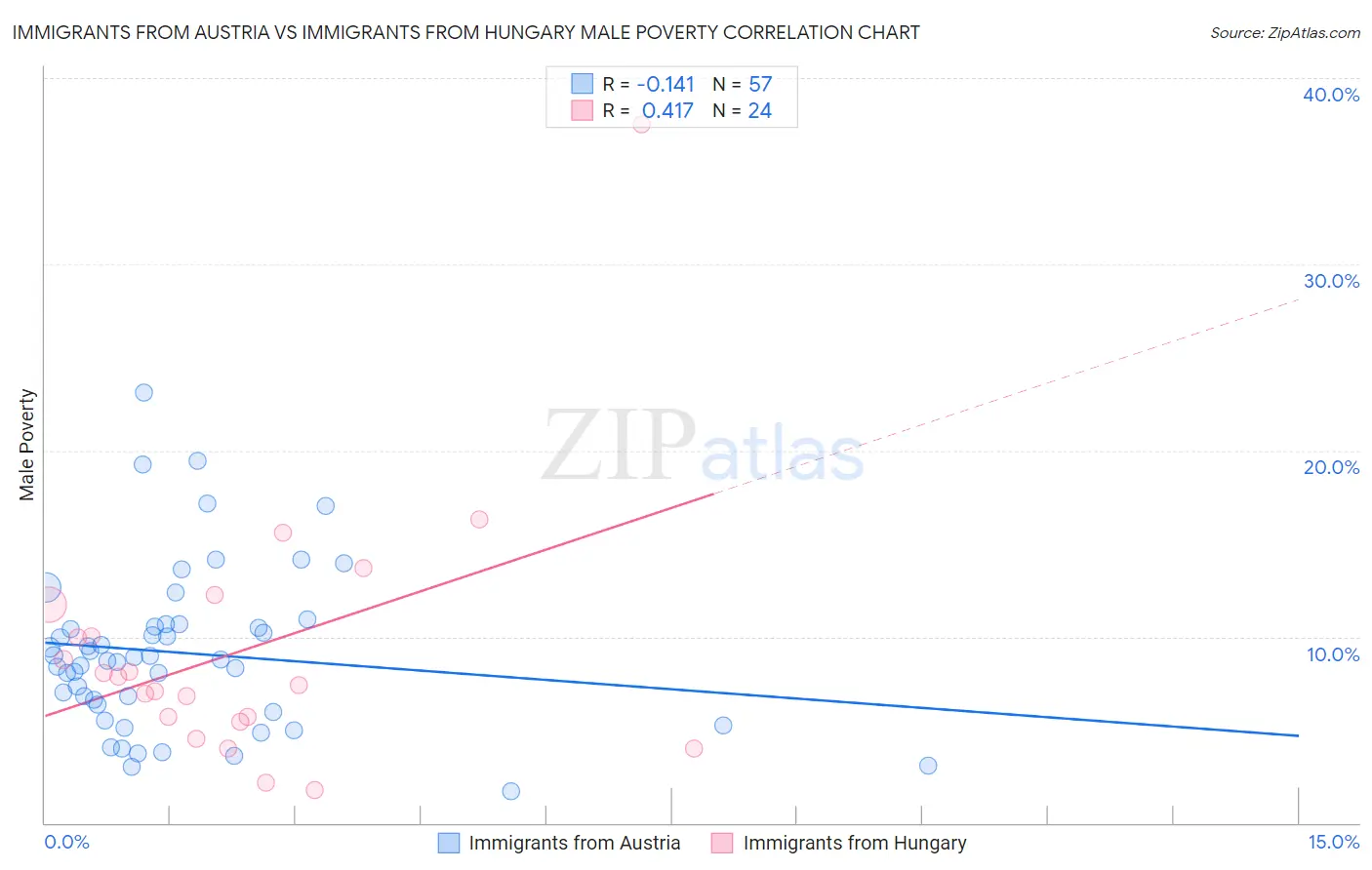 Immigrants from Austria vs Immigrants from Hungary Male Poverty