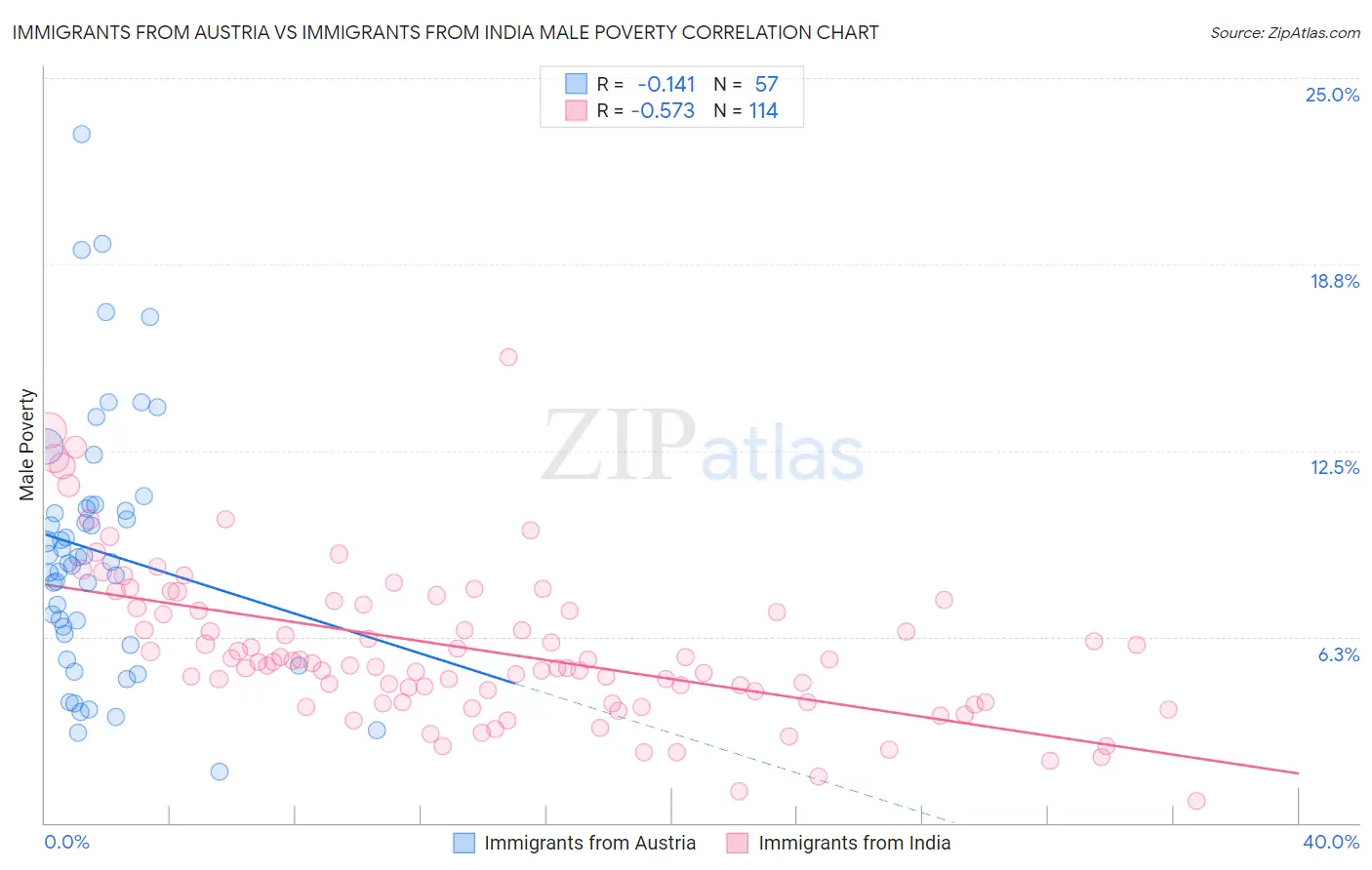 Immigrants from Austria vs Immigrants from India Male Poverty