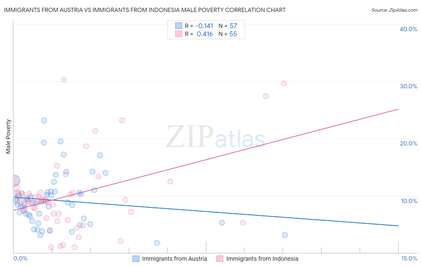 Immigrants from Austria vs Immigrants from Indonesia Male Poverty