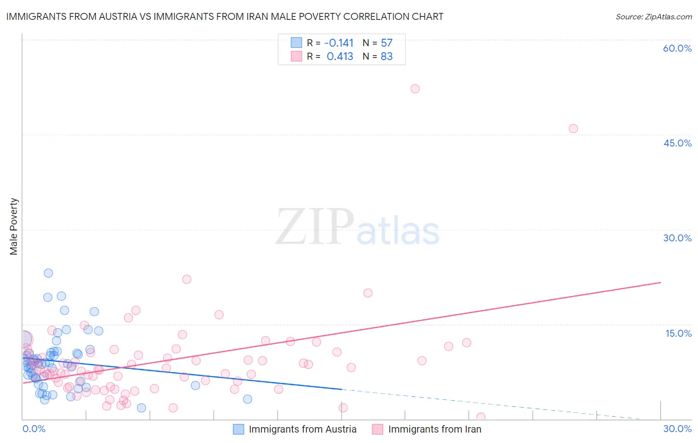 Immigrants from Austria vs Immigrants from Iran Male Poverty