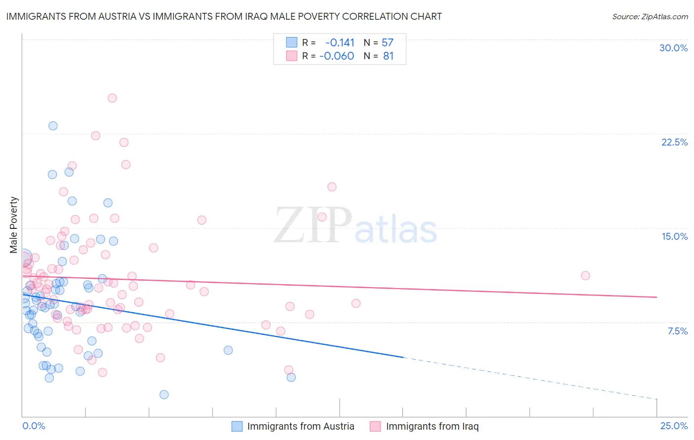 Immigrants from Austria vs Immigrants from Iraq Male Poverty