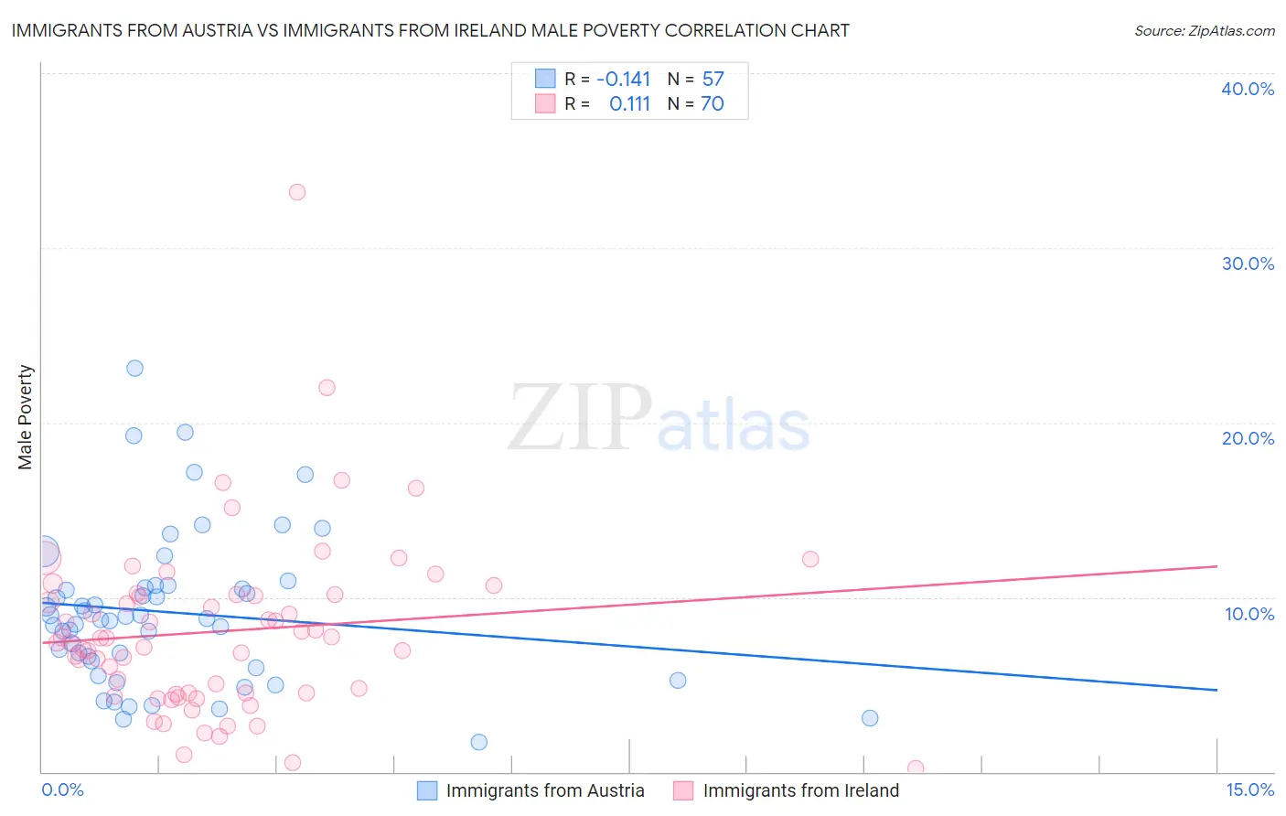 Immigrants from Austria vs Immigrants from Ireland Male Poverty