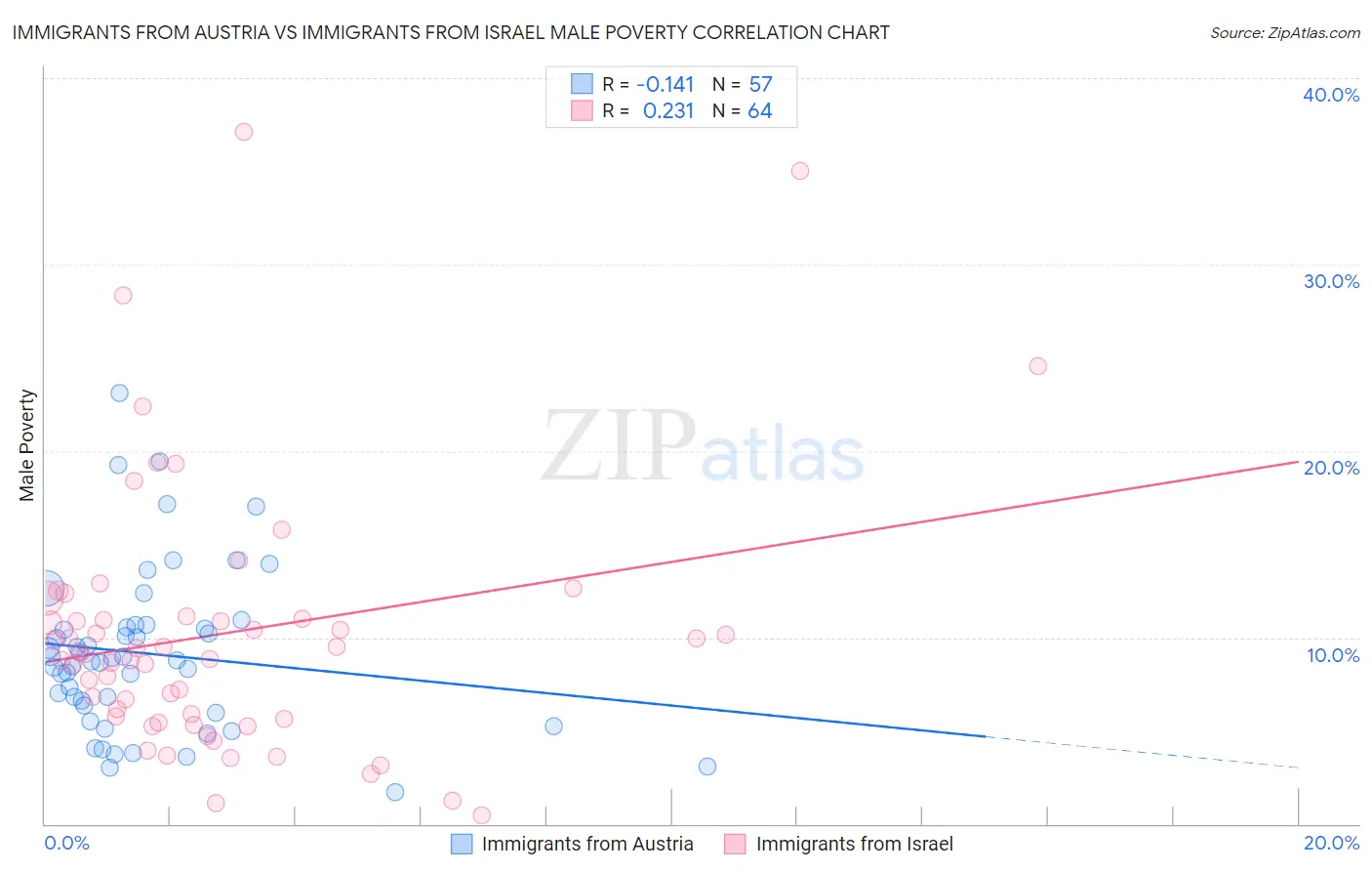 Immigrants from Austria vs Immigrants from Israel Male Poverty