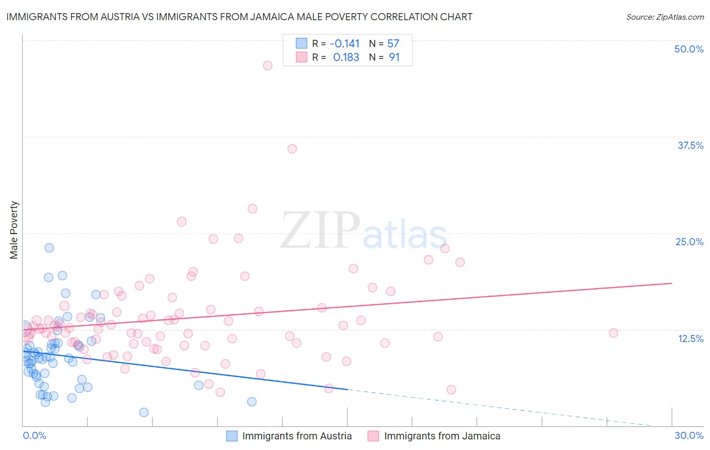 Immigrants from Austria vs Immigrants from Jamaica Male Poverty