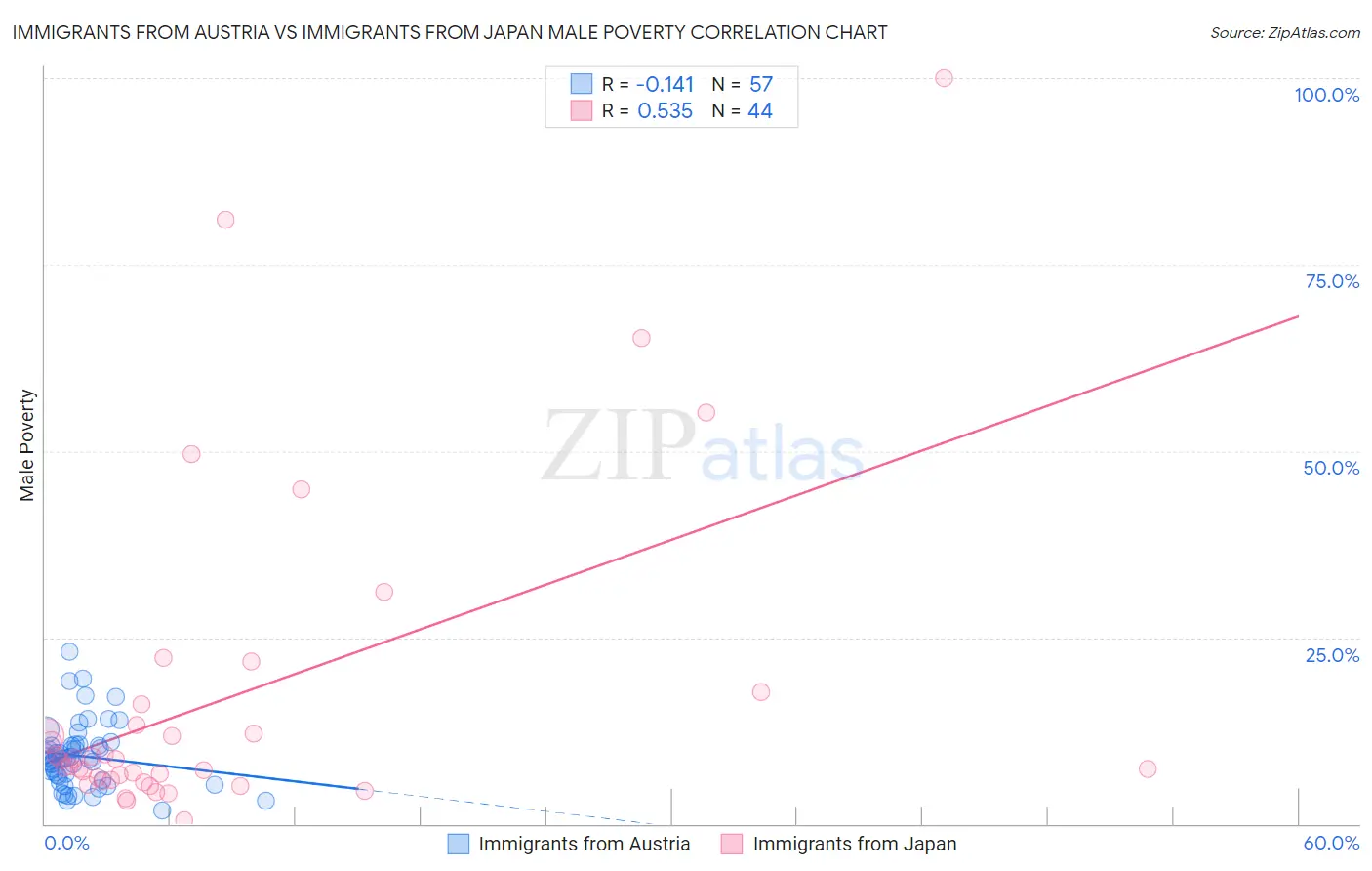 Immigrants from Austria vs Immigrants from Japan Male Poverty