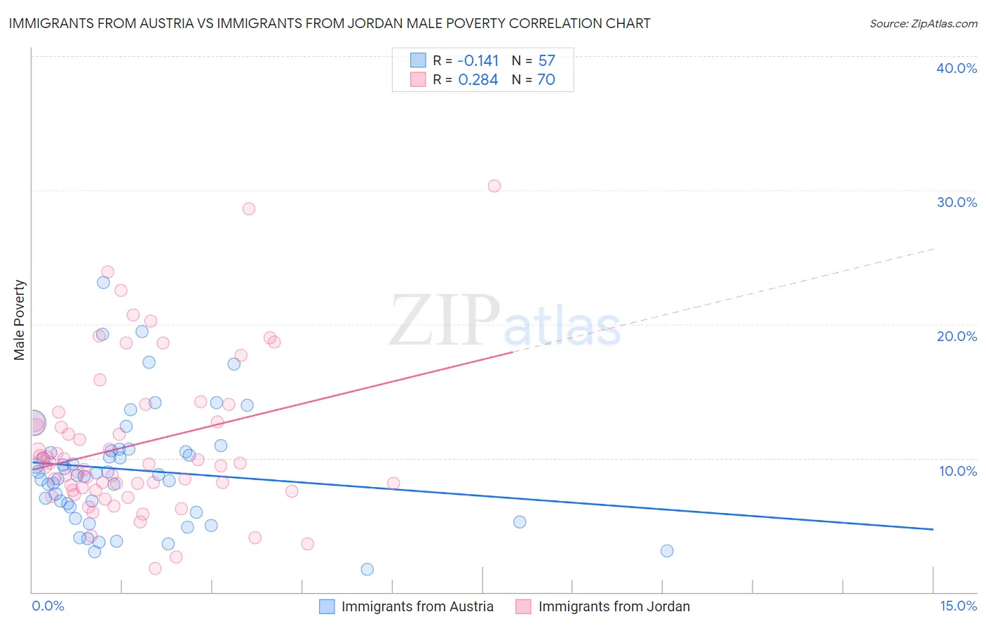 Immigrants from Austria vs Immigrants from Jordan Male Poverty