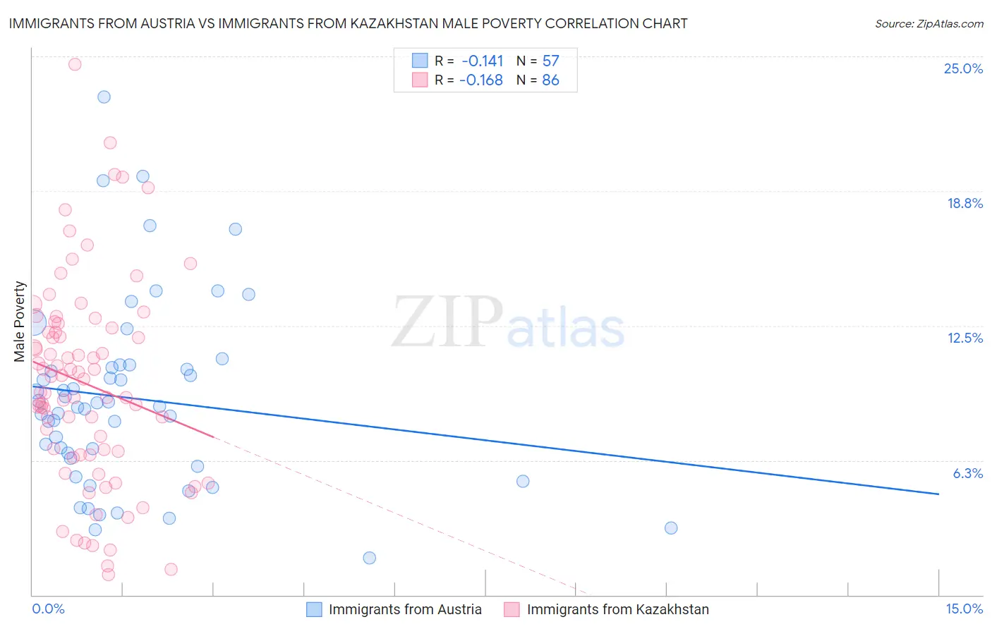 Immigrants from Austria vs Immigrants from Kazakhstan Male Poverty