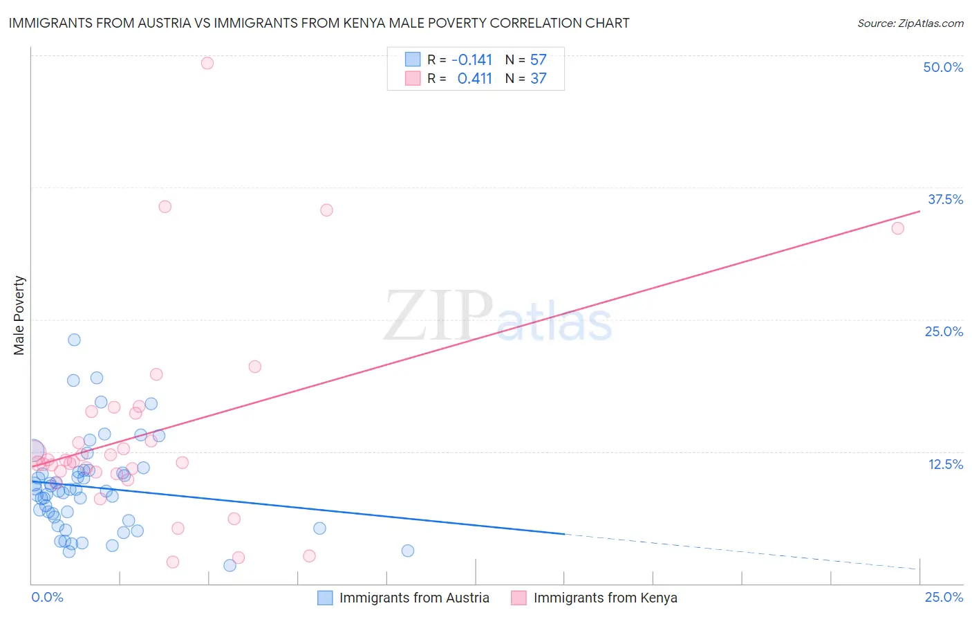 Immigrants from Austria vs Immigrants from Kenya Male Poverty