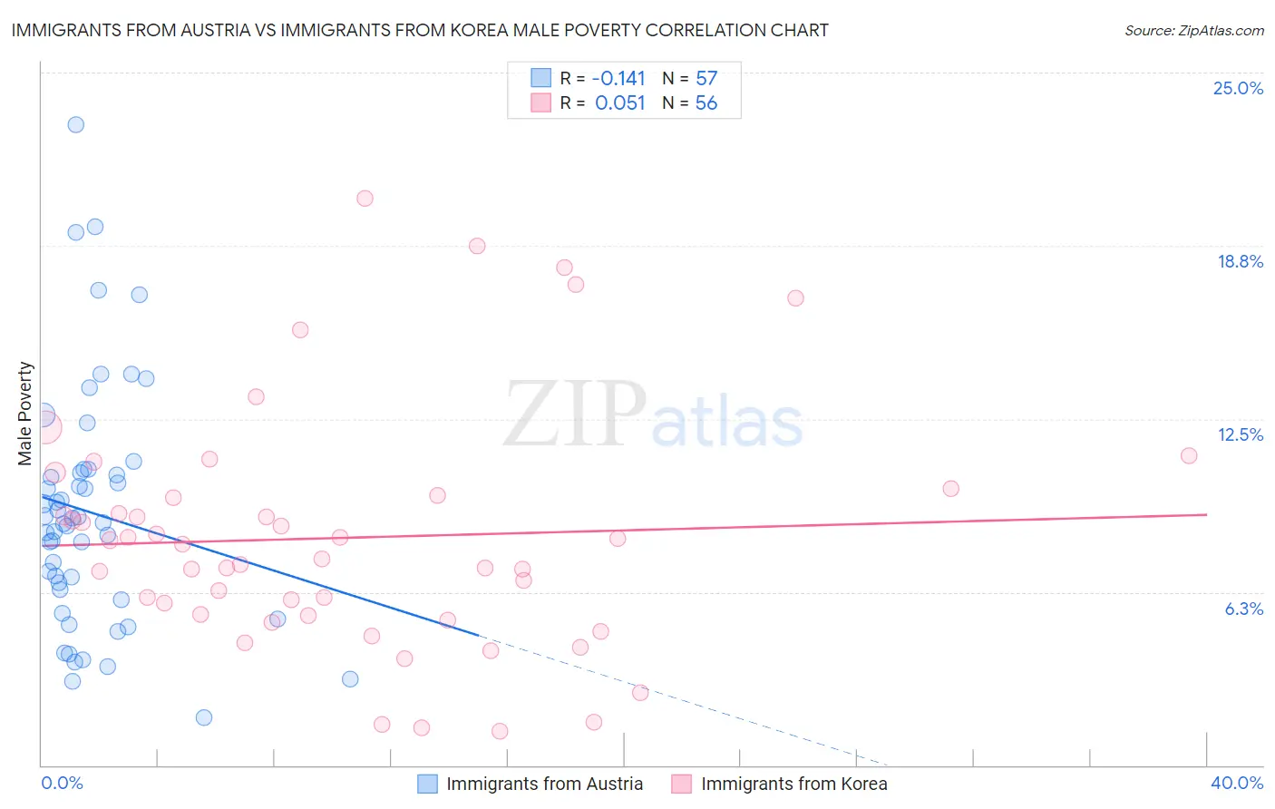 Immigrants from Austria vs Immigrants from Korea Male Poverty