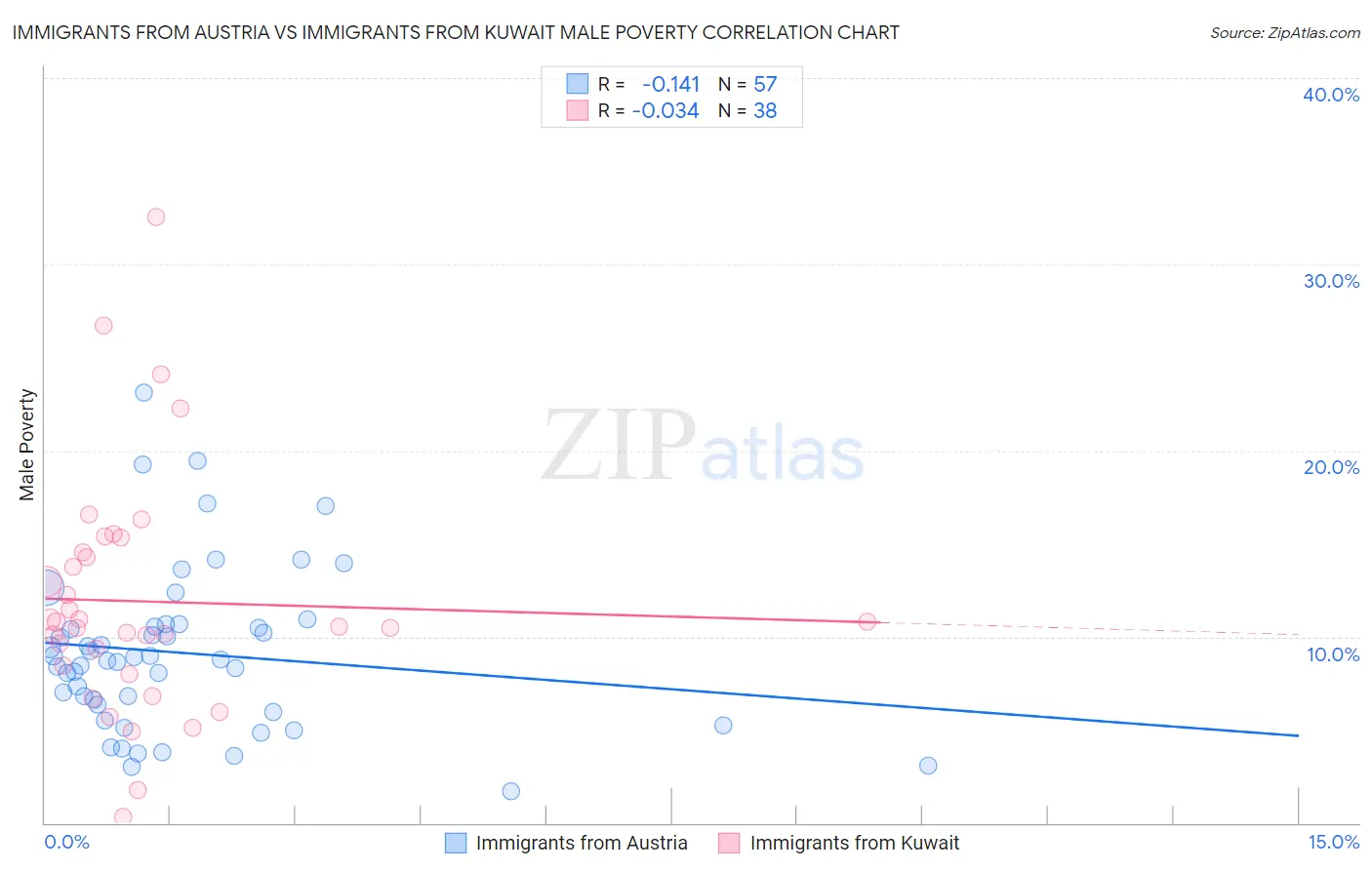 Immigrants from Austria vs Immigrants from Kuwait Male Poverty