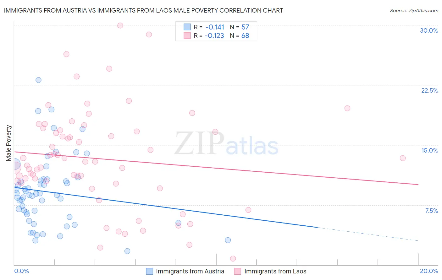 Immigrants from Austria vs Immigrants from Laos Male Poverty