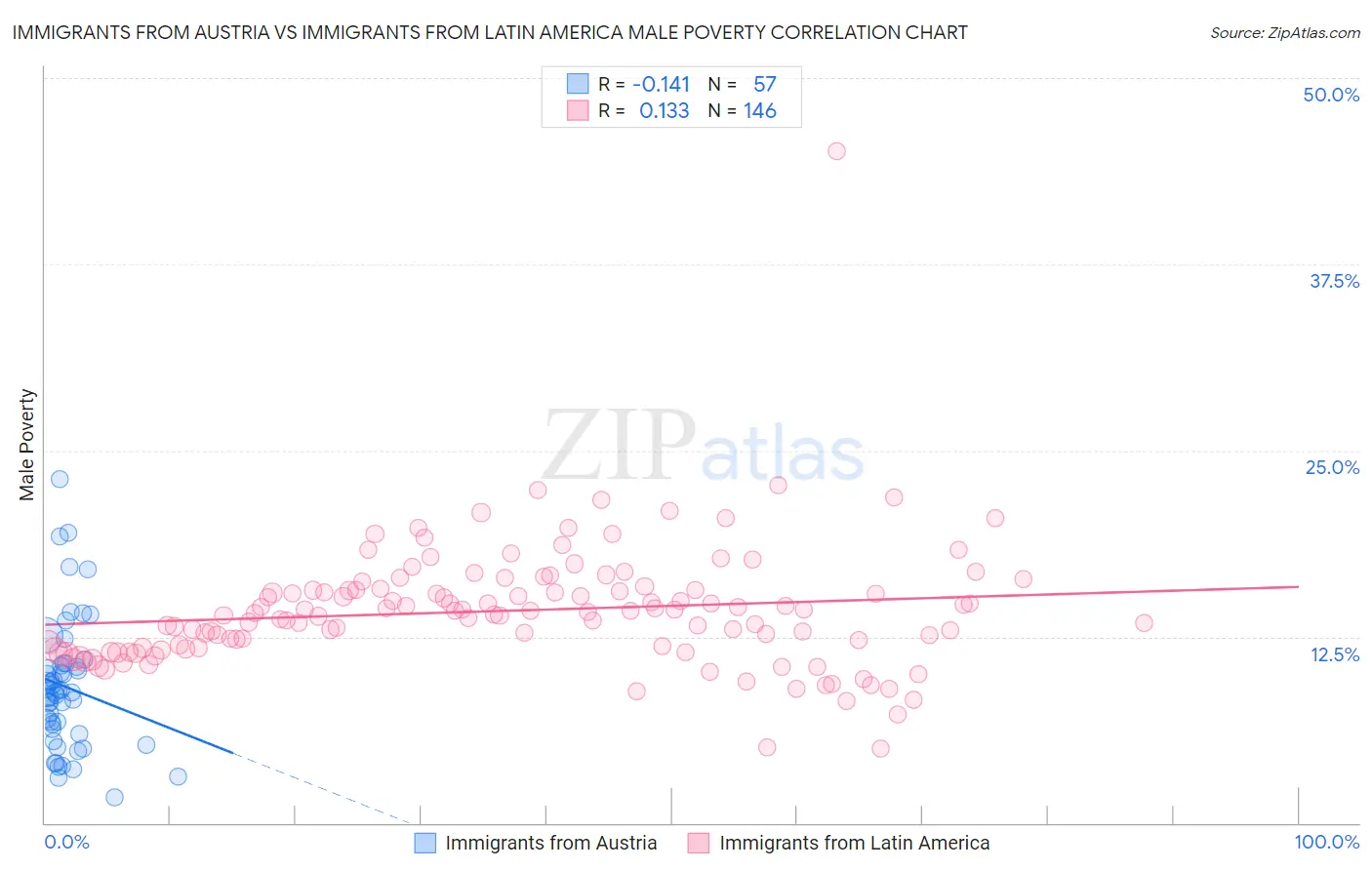 Immigrants from Austria vs Immigrants from Latin America Male Poverty