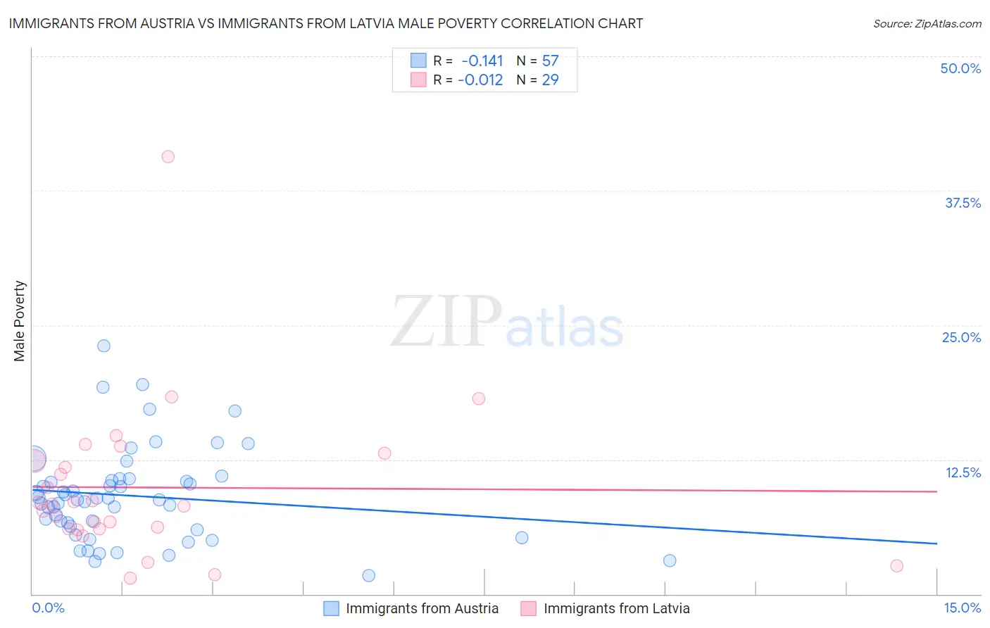 Immigrants from Austria vs Immigrants from Latvia Male Poverty