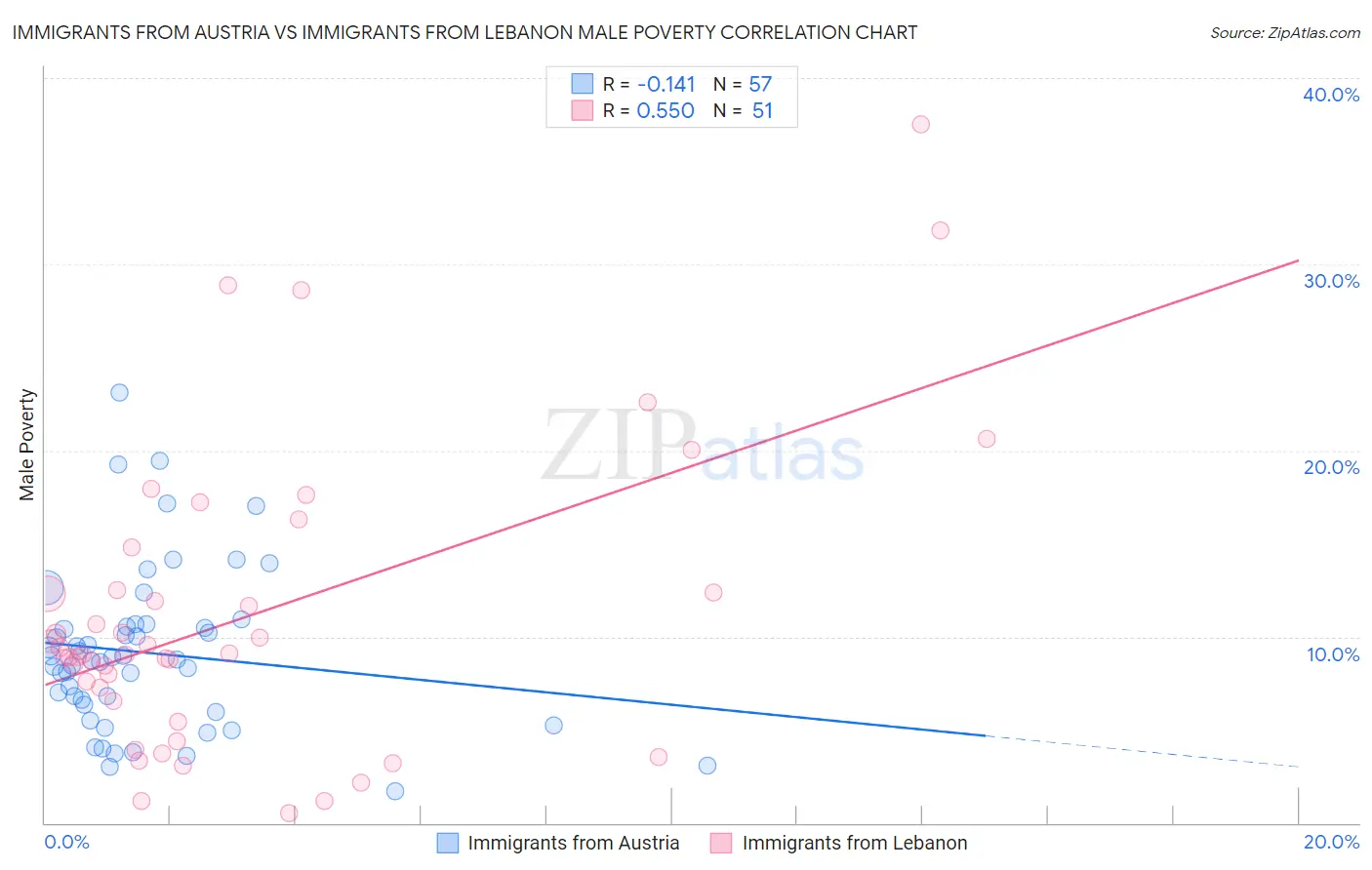 Immigrants from Austria vs Immigrants from Lebanon Male Poverty