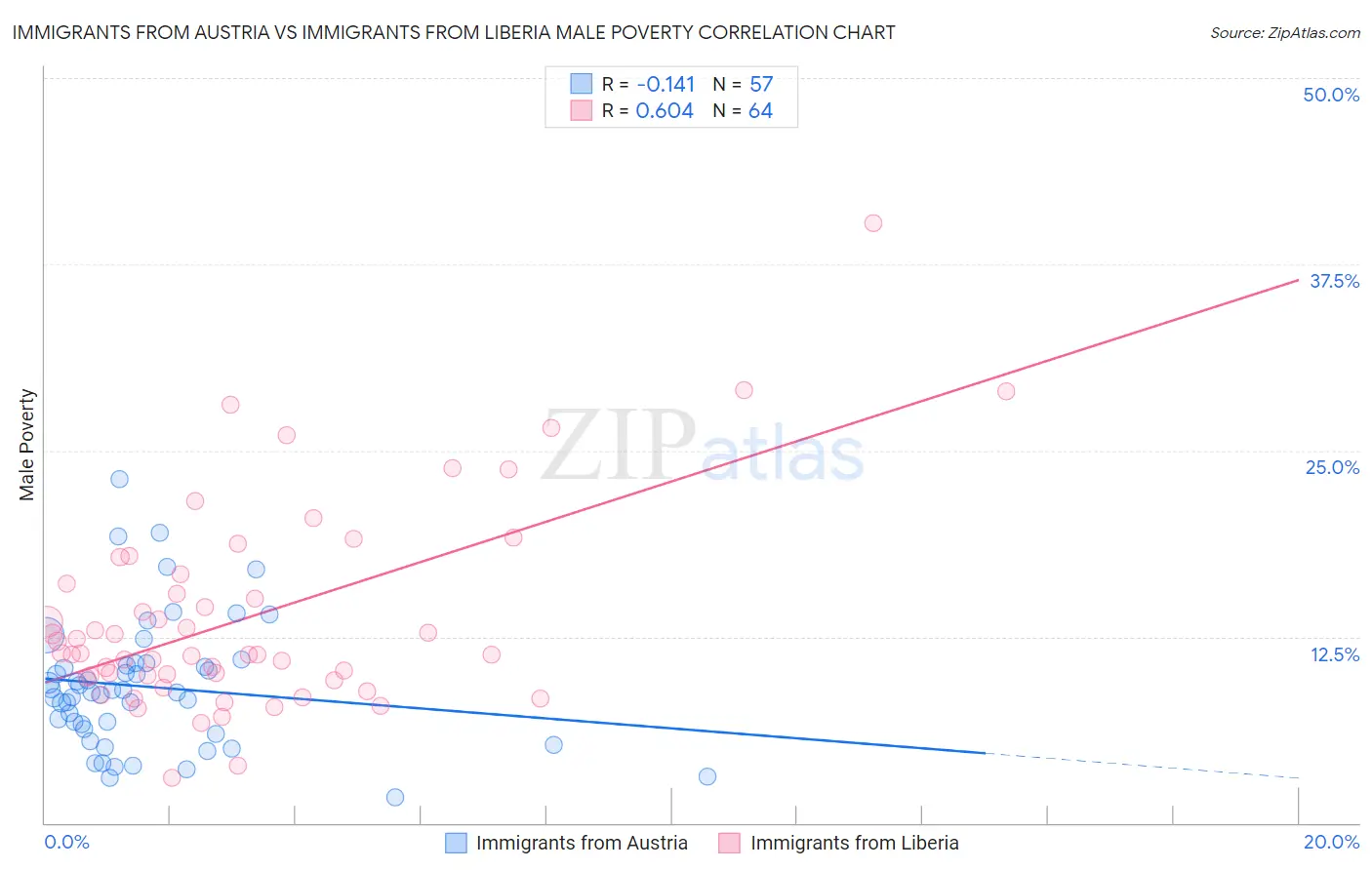 Immigrants from Austria vs Immigrants from Liberia Male Poverty