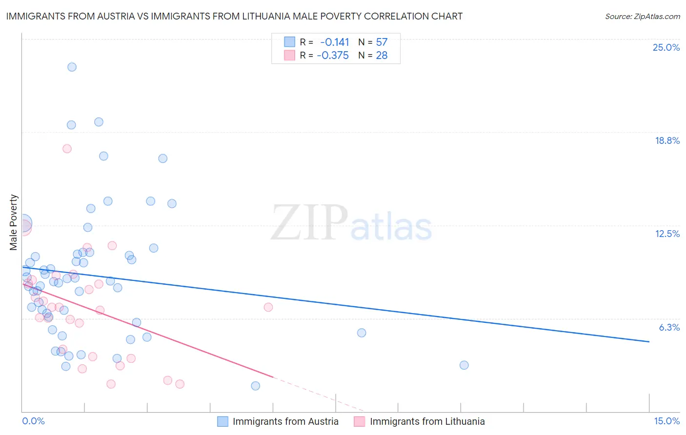 Immigrants from Austria vs Immigrants from Lithuania Male Poverty