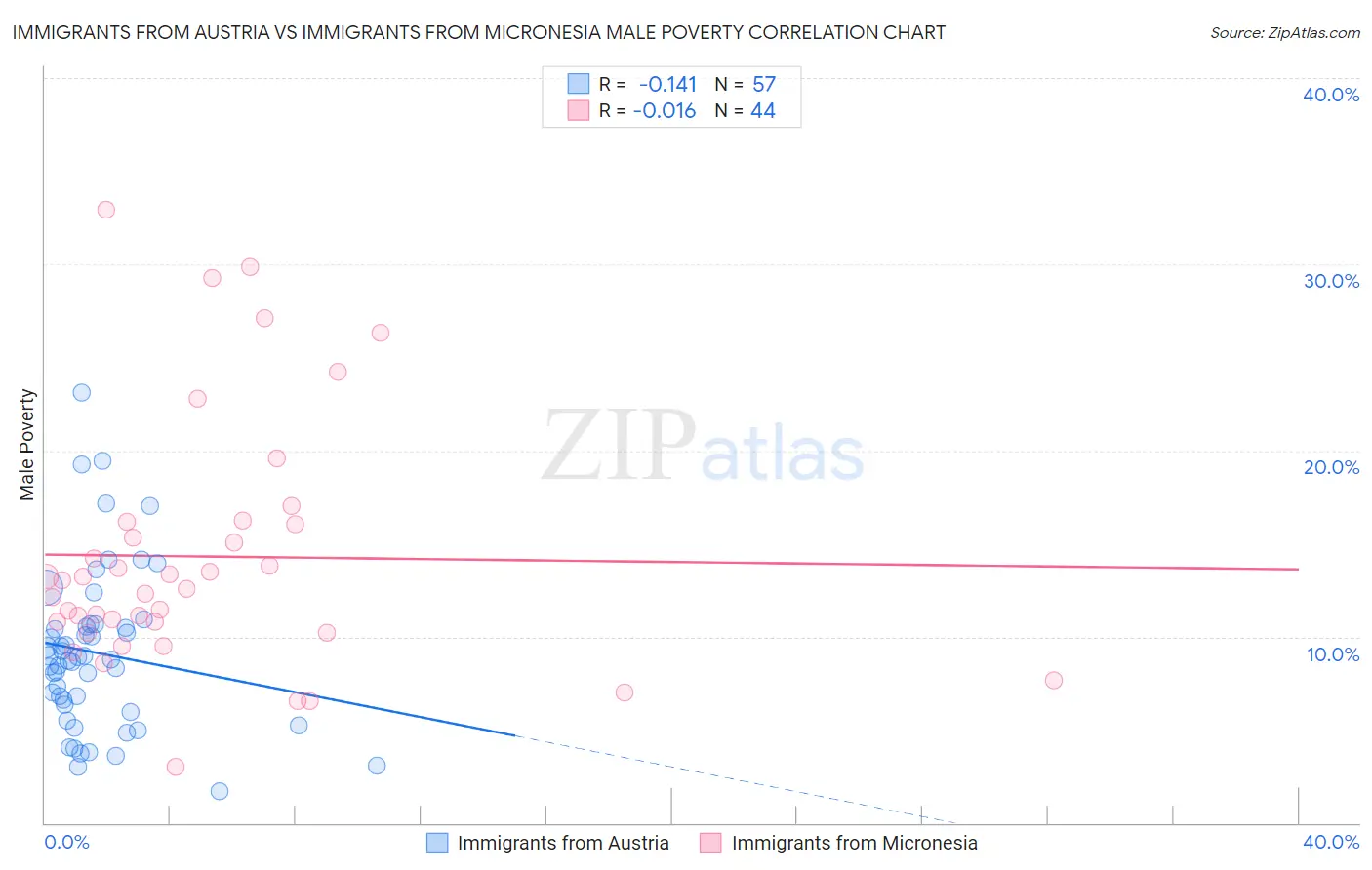 Immigrants from Austria vs Immigrants from Micronesia Male Poverty