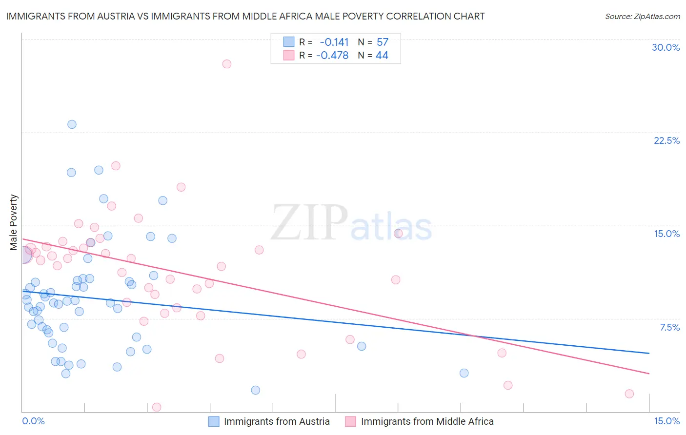 Immigrants from Austria vs Immigrants from Middle Africa Male Poverty