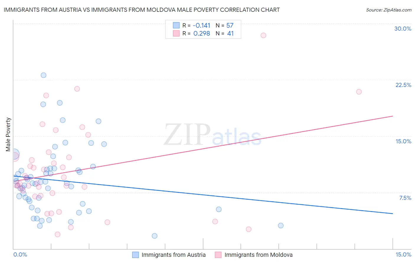 Immigrants from Austria vs Immigrants from Moldova Male Poverty