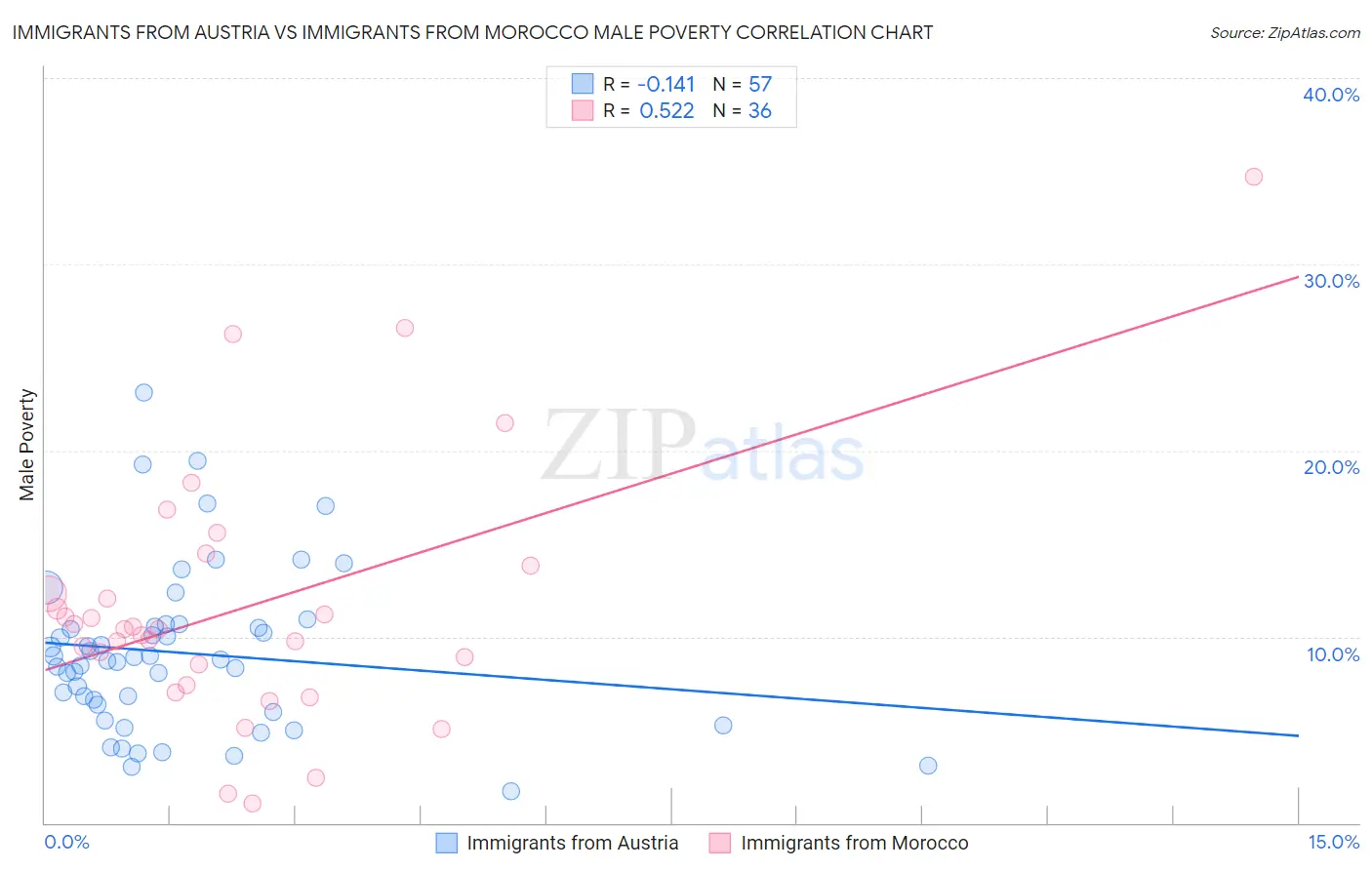 Immigrants from Austria vs Immigrants from Morocco Male Poverty