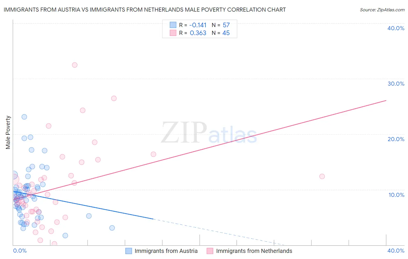 Immigrants from Austria vs Immigrants from Netherlands Male Poverty