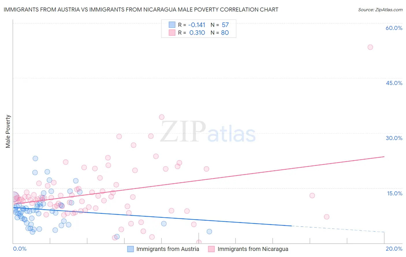 Immigrants from Austria vs Immigrants from Nicaragua Male Poverty