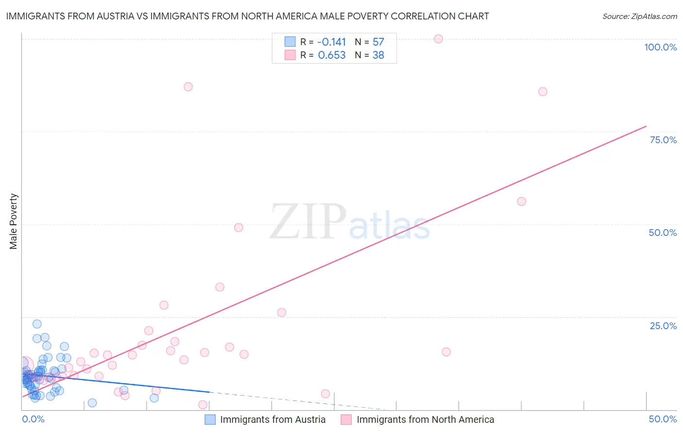 Immigrants from Austria vs Immigrants from North America Male Poverty