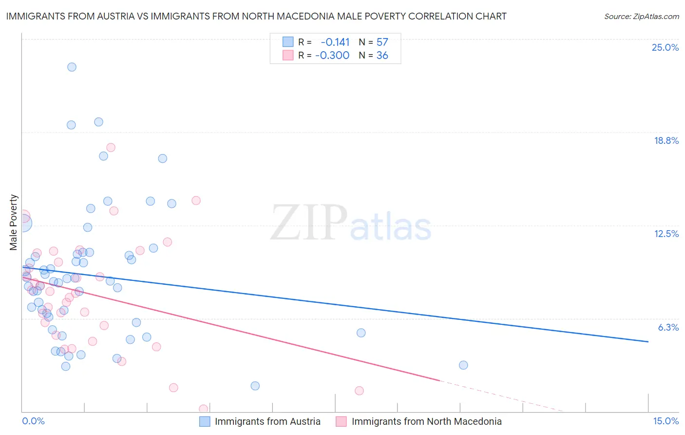 Immigrants from Austria vs Immigrants from North Macedonia Male Poverty