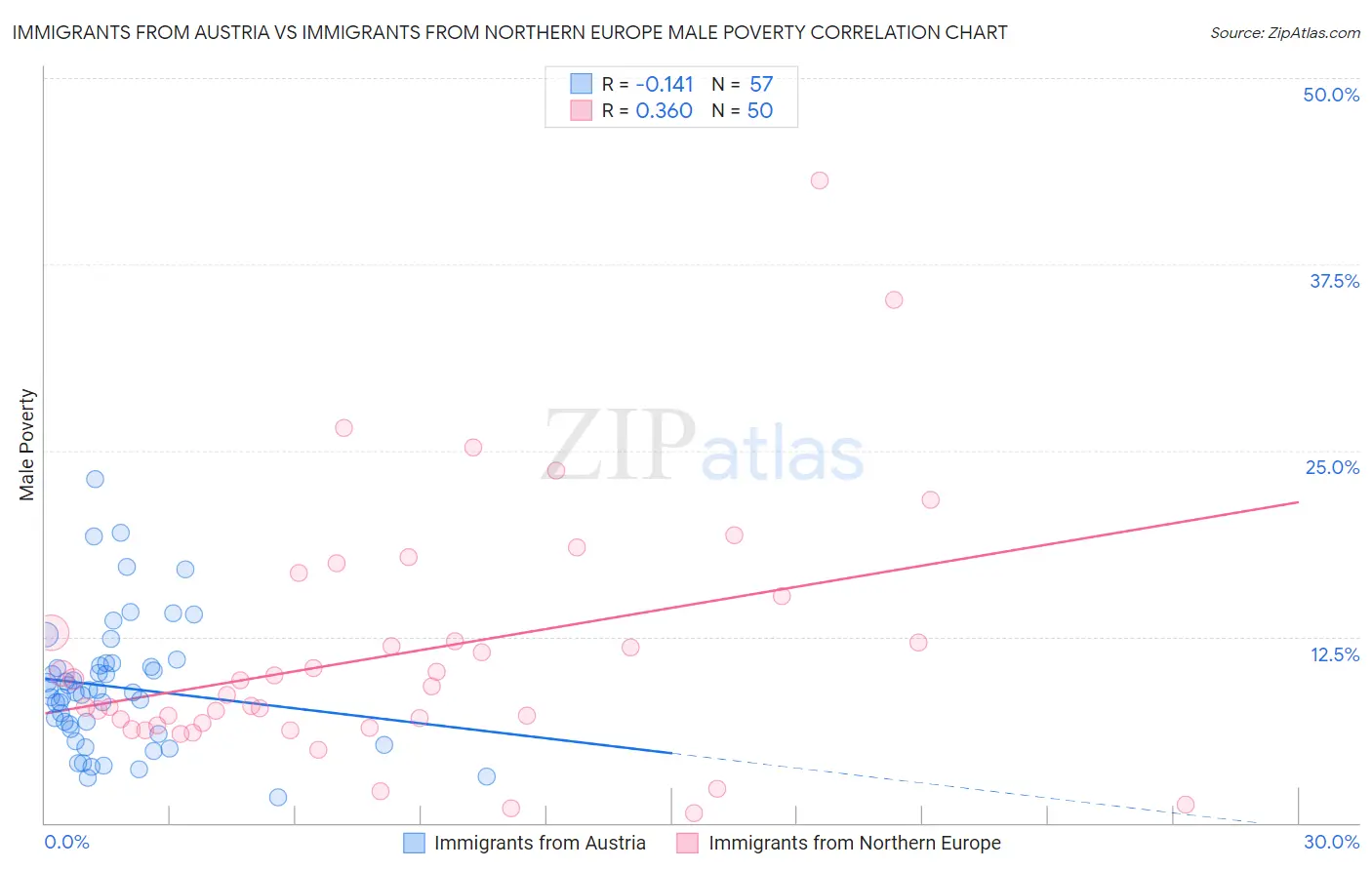 Immigrants from Austria vs Immigrants from Northern Europe Male Poverty