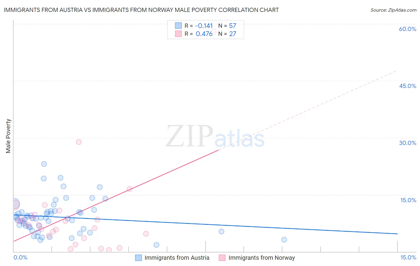 Immigrants from Austria vs Immigrants from Norway Male Poverty