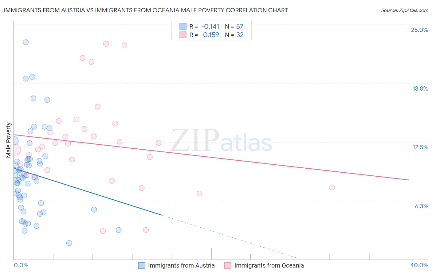 Immigrants from Austria vs Immigrants from Oceania Male Poverty