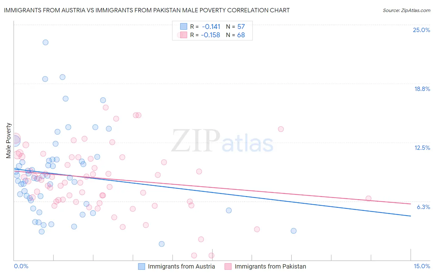 Immigrants from Austria vs Immigrants from Pakistan Male Poverty