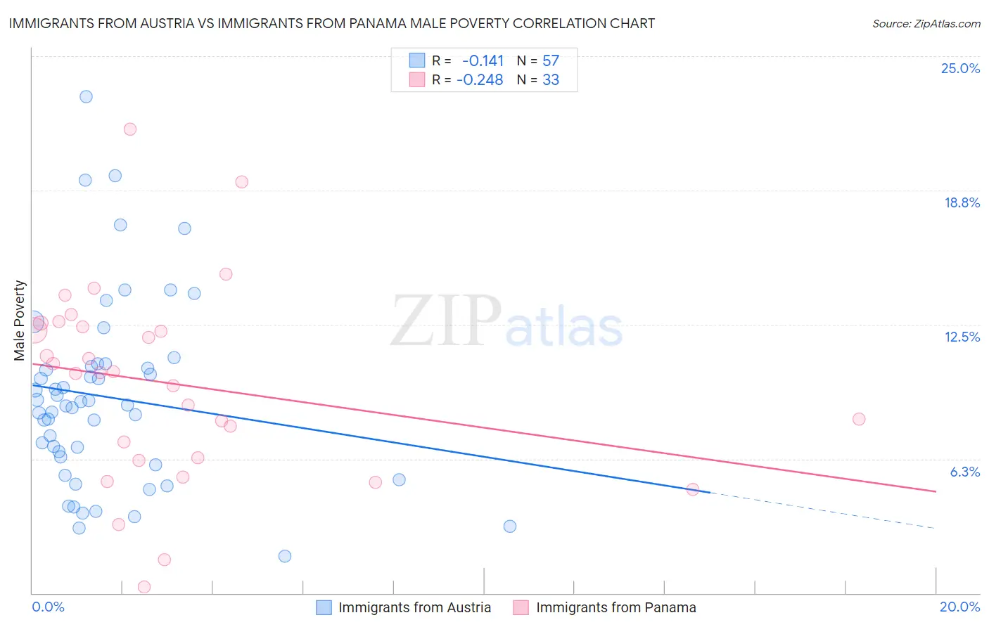 Immigrants from Austria vs Immigrants from Panama Male Poverty