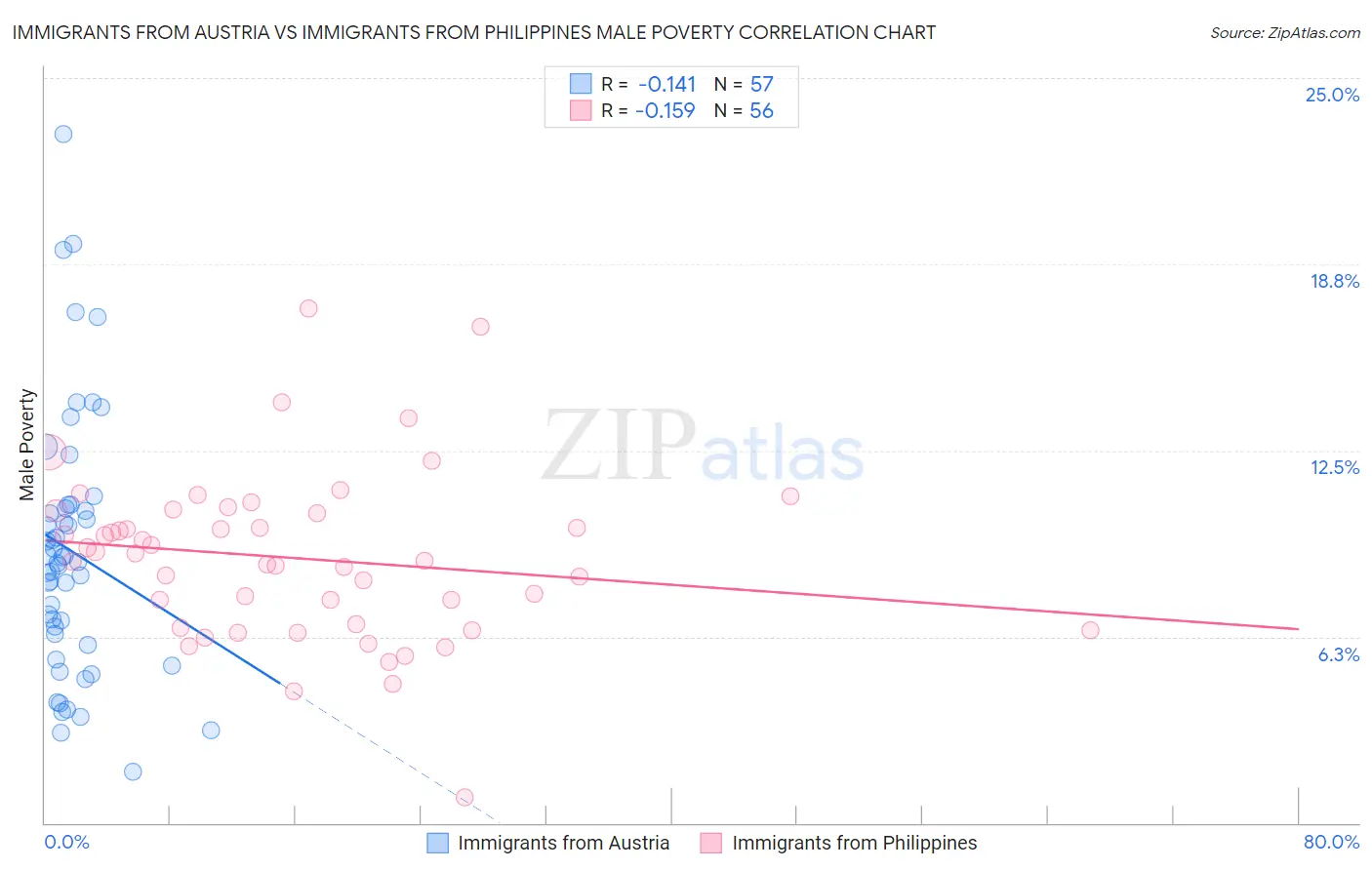 Immigrants from Austria vs Immigrants from Philippines Male Poverty