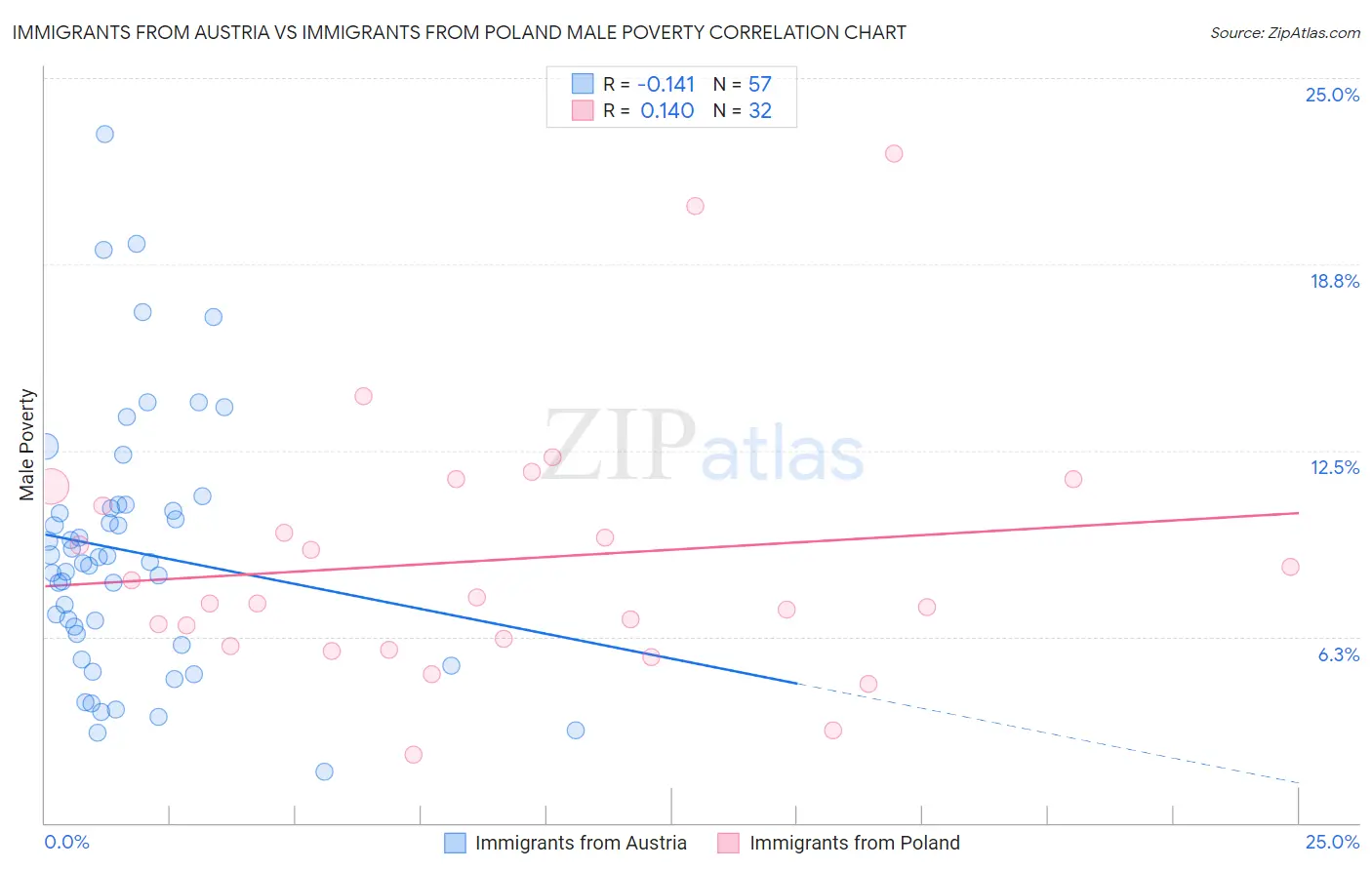 Immigrants from Austria vs Immigrants from Poland Male Poverty