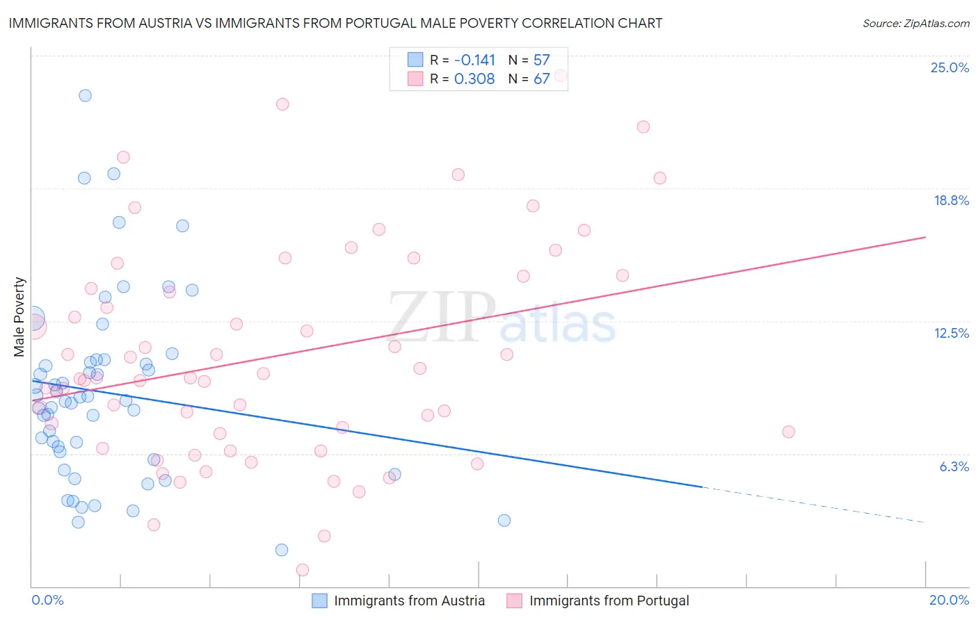 Immigrants from Austria vs Immigrants from Portugal Male Poverty