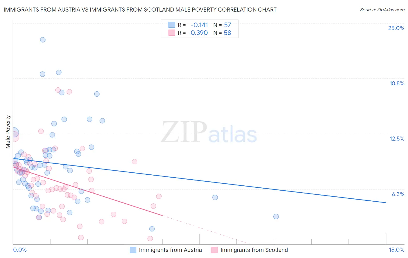 Immigrants from Austria vs Immigrants from Scotland Male Poverty