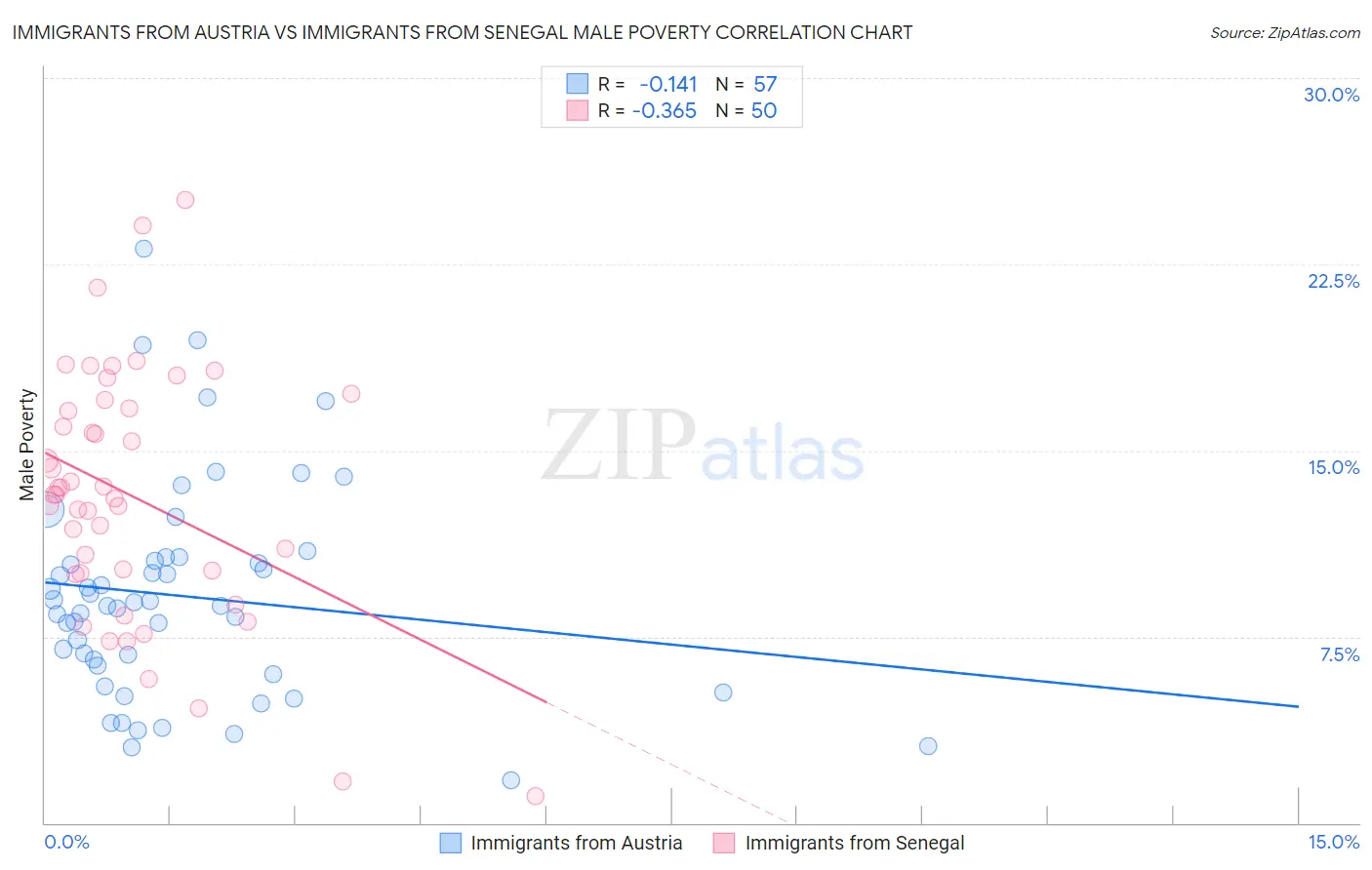 Immigrants from Austria vs Immigrants from Senegal Male Poverty