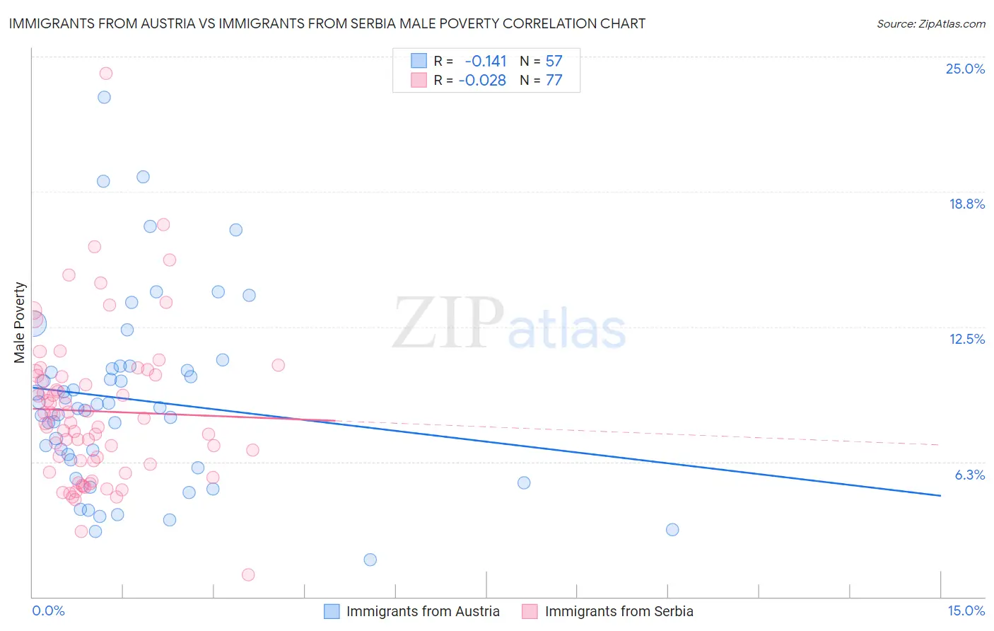 Immigrants from Austria vs Immigrants from Serbia Male Poverty