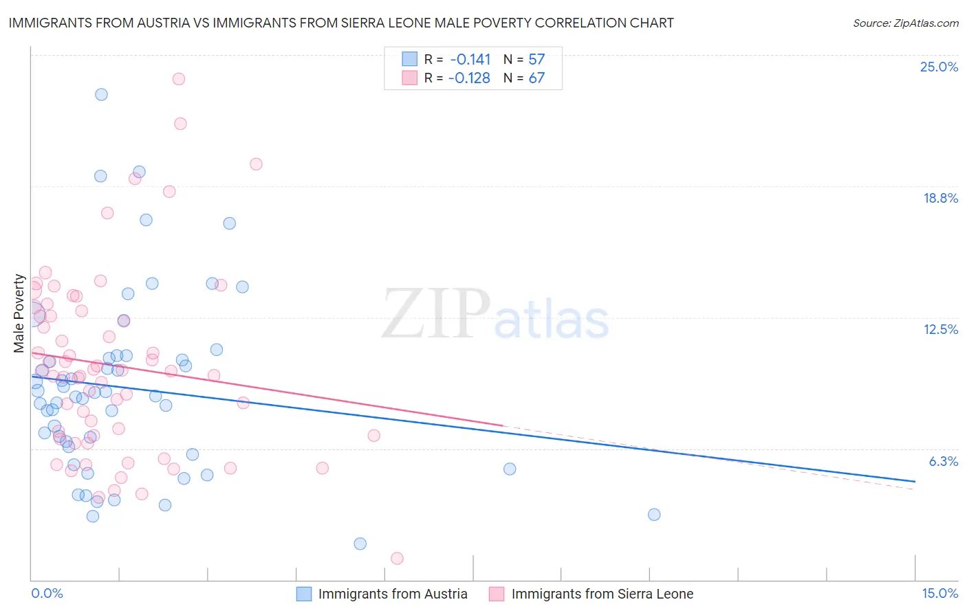 Immigrants from Austria vs Immigrants from Sierra Leone Male Poverty