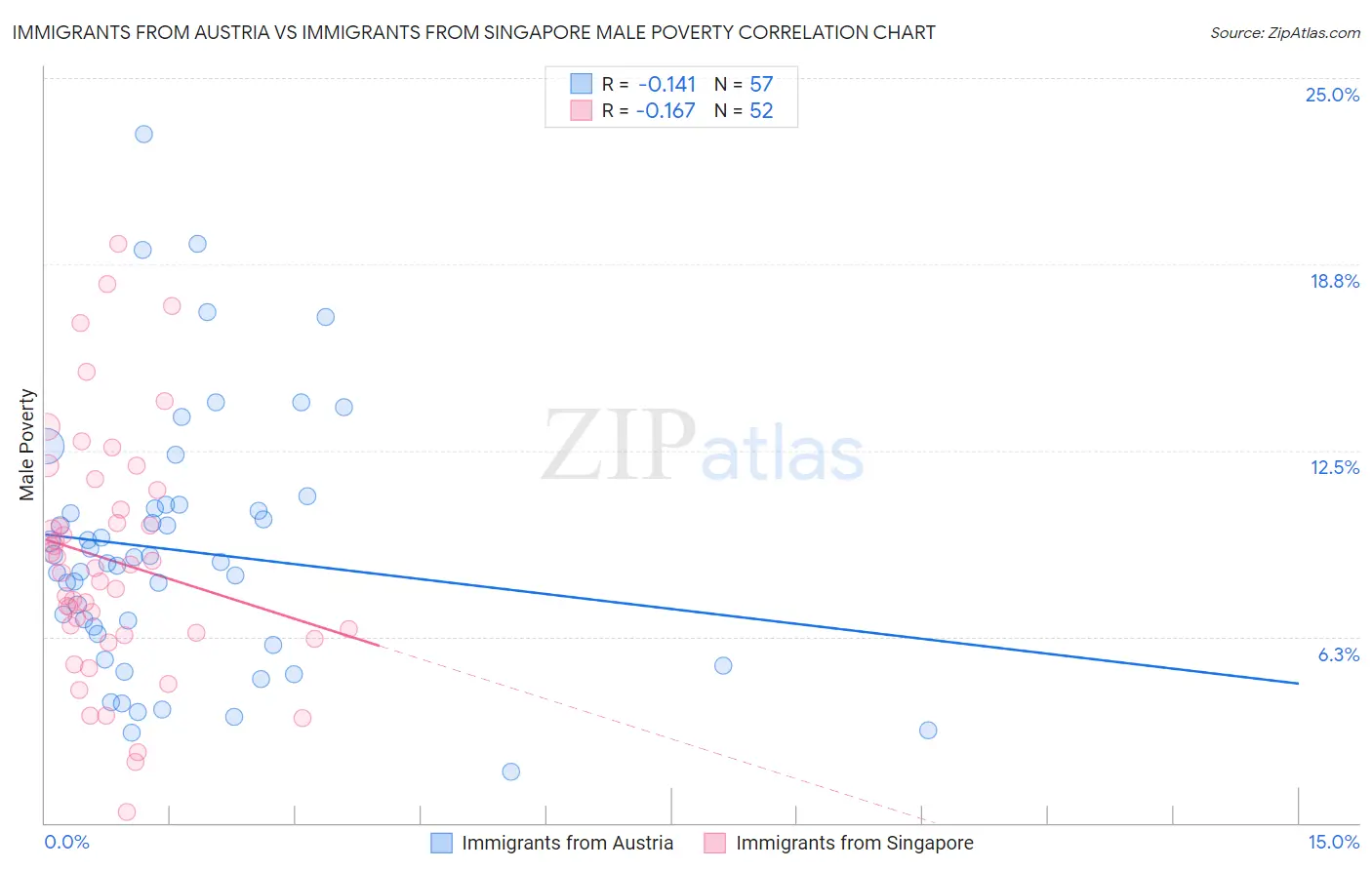 Immigrants from Austria vs Immigrants from Singapore Male Poverty