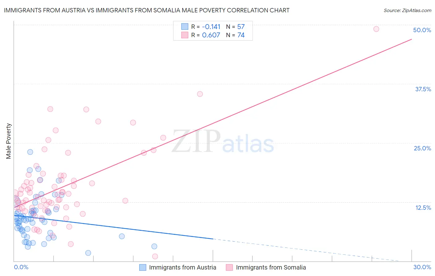 Immigrants from Austria vs Immigrants from Somalia Male Poverty