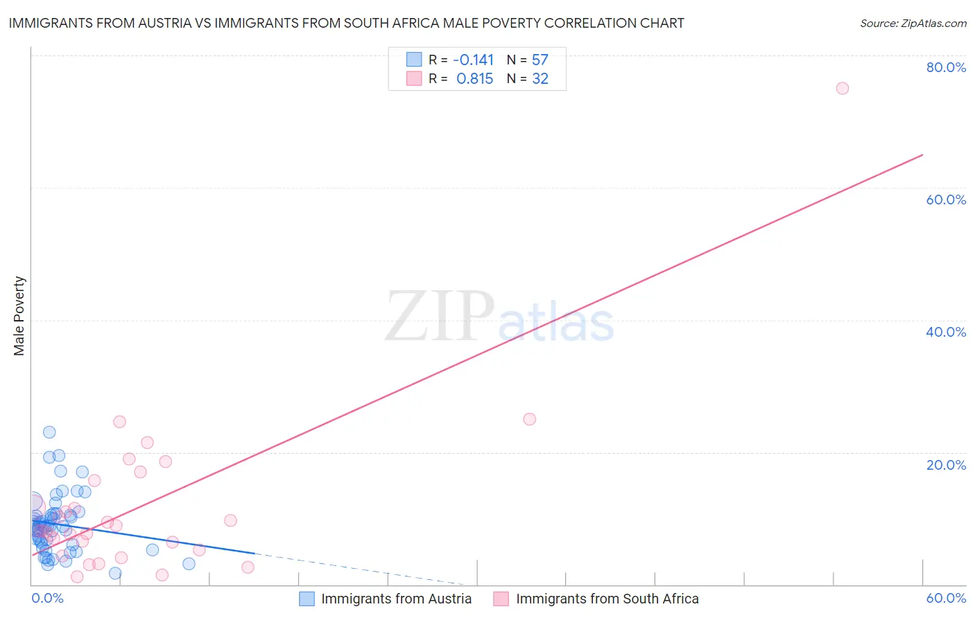 Immigrants from Austria vs Immigrants from South Africa Male Poverty