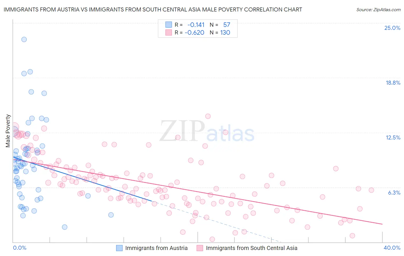 Immigrants from Austria vs Immigrants from South Central Asia Male Poverty