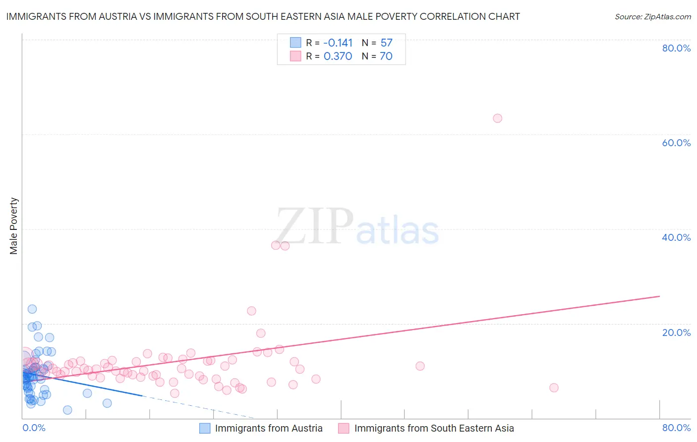 Immigrants from Austria vs Immigrants from South Eastern Asia Male Poverty