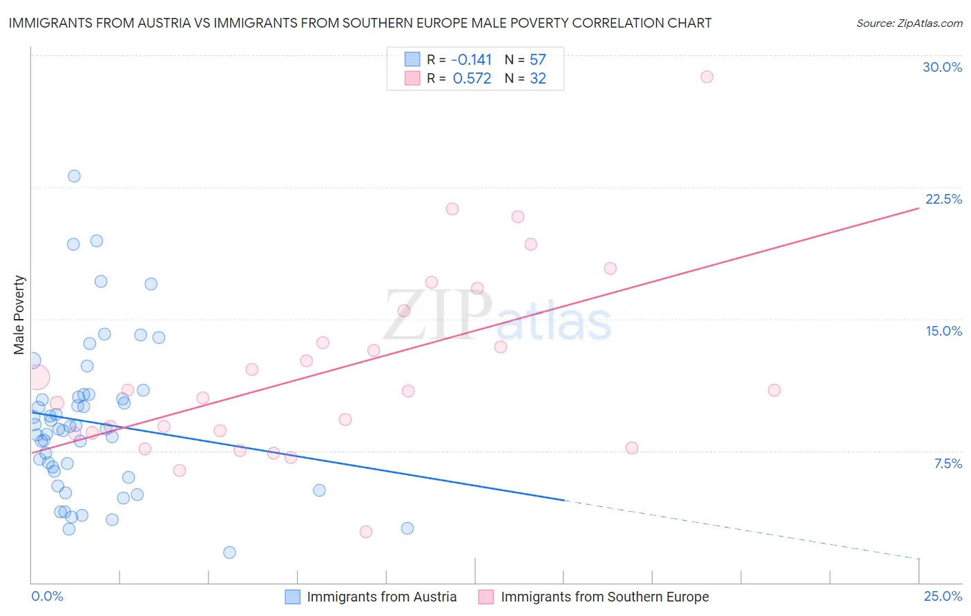 Immigrants from Austria vs Immigrants from Southern Europe Male Poverty