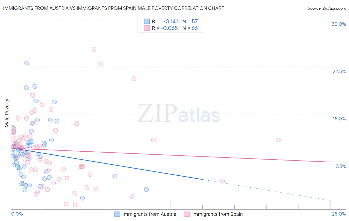 Immigrants from Austria vs Immigrants from Spain Male Poverty